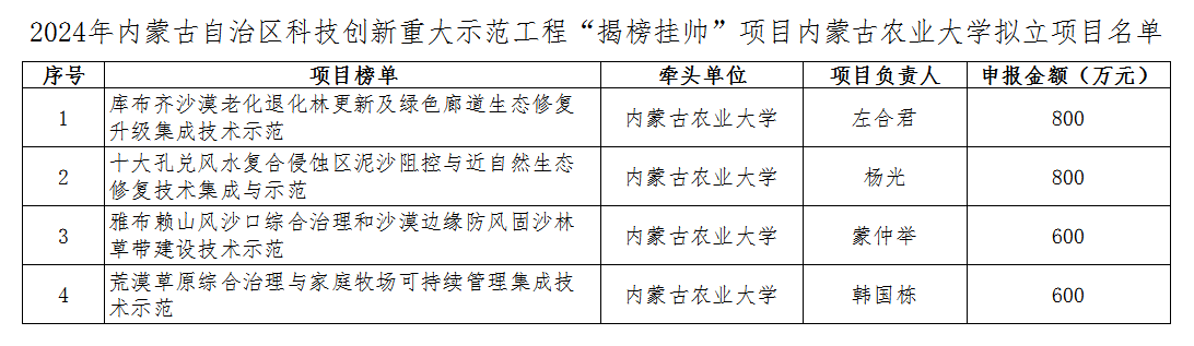 【喜报】学校新获批4项自治区防沙治沙科技创新重大示范工程“揭榜挂帅”项目